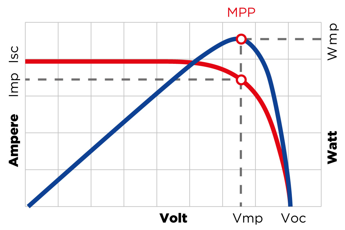 MPPT Graph